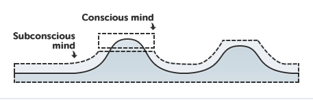 transcendental meditation brain waves