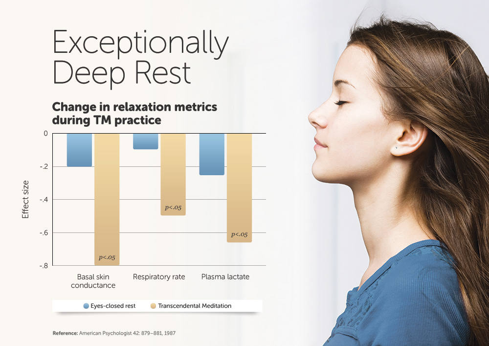 transcendental meditation brain waves