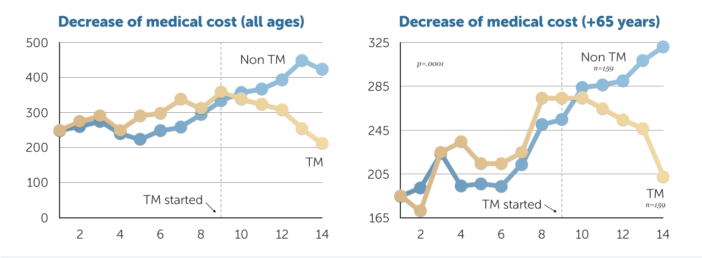 decrease-medical-cost